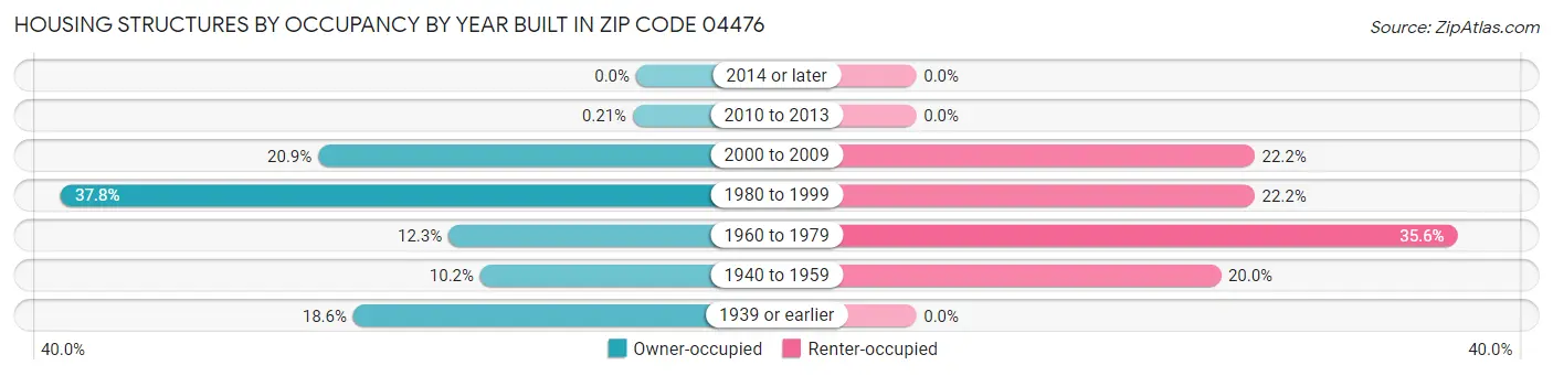 Housing Structures by Occupancy by Year Built in Zip Code 04476