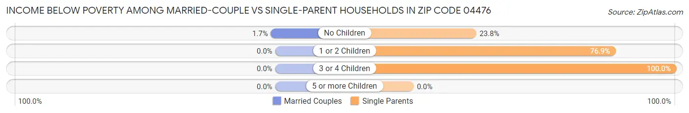 Income Below Poverty Among Married-Couple vs Single-Parent Households in Zip Code 04476