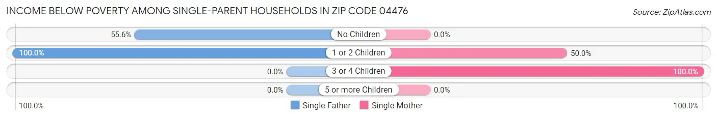 Income Below Poverty Among Single-Parent Households in Zip Code 04476