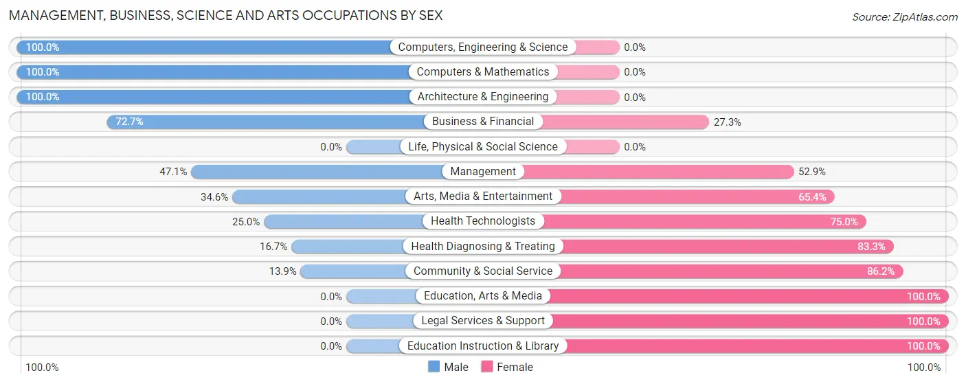 Management, Business, Science and Arts Occupations by Sex in Zip Code 04476