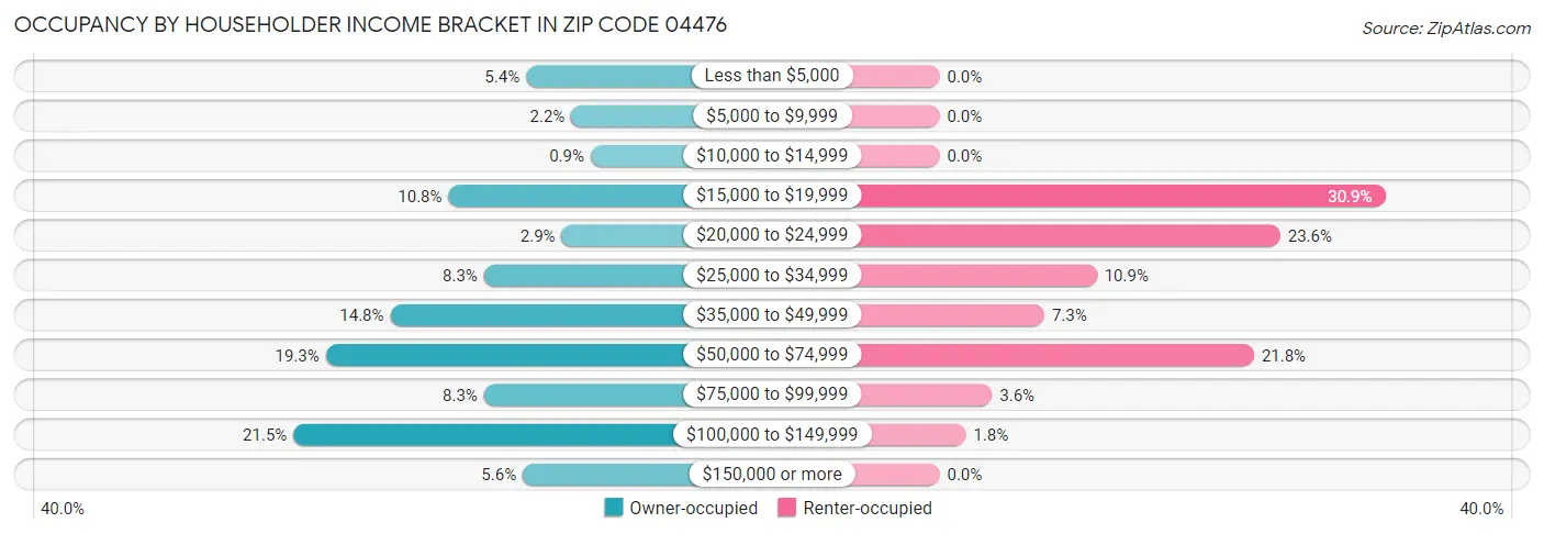 Occupancy by Householder Income Bracket in Zip Code 04476