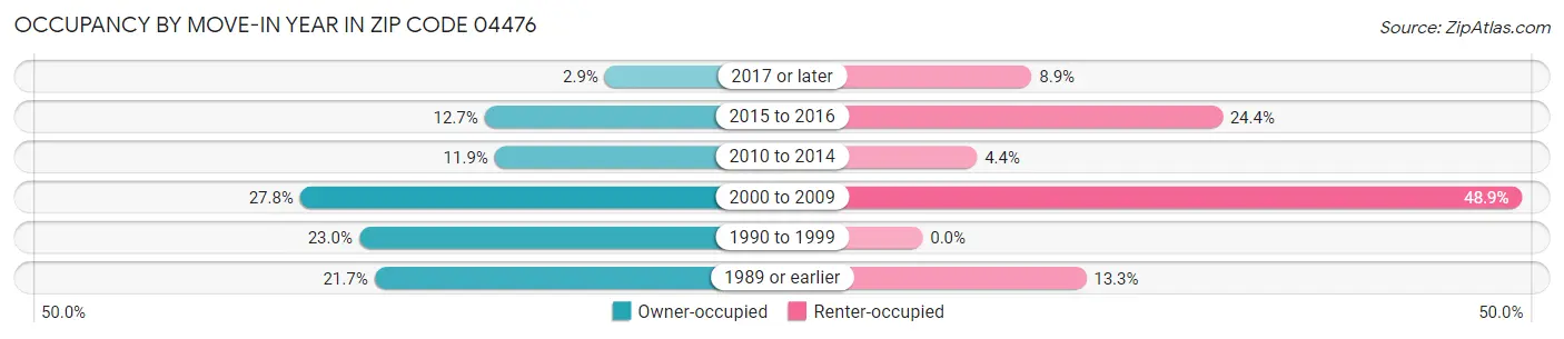Occupancy by Move-In Year in Zip Code 04476