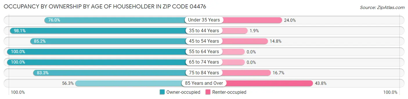 Occupancy by Ownership by Age of Householder in Zip Code 04476