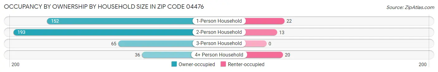 Occupancy by Ownership by Household Size in Zip Code 04476