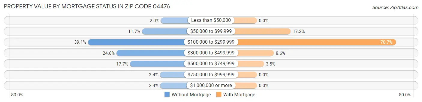 Property Value by Mortgage Status in Zip Code 04476