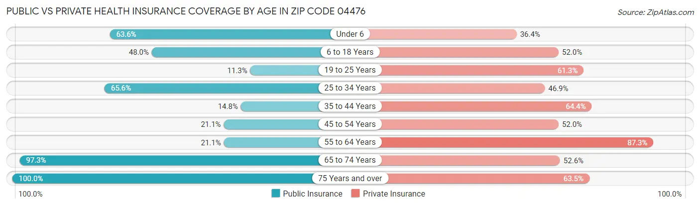 Public vs Private Health Insurance Coverage by Age in Zip Code 04476