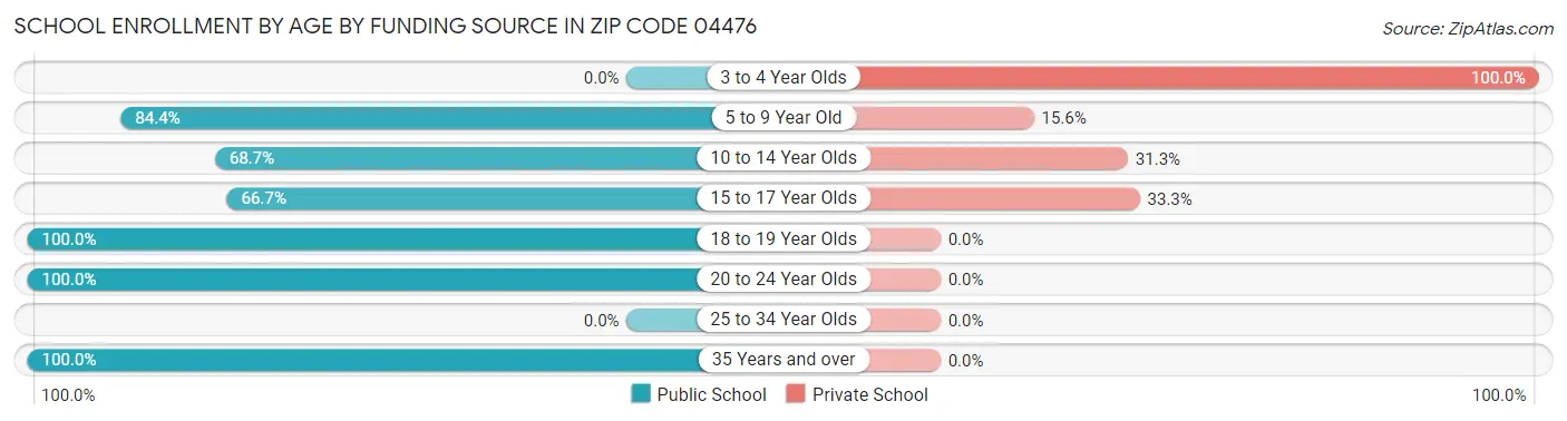 School Enrollment by Age by Funding Source in Zip Code 04476