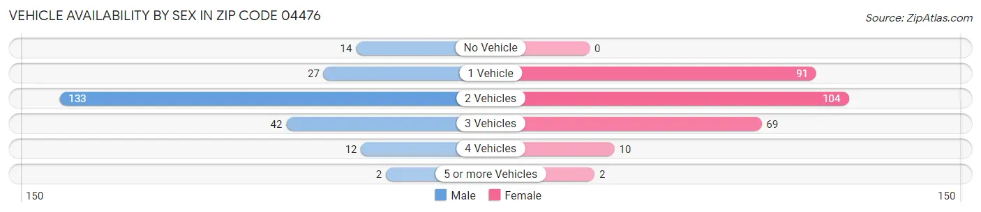 Vehicle Availability by Sex in Zip Code 04476