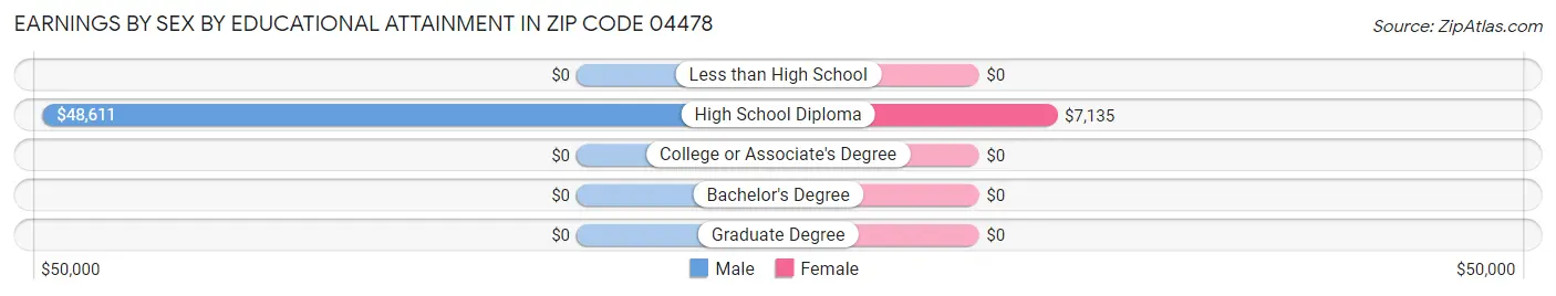Earnings by Sex by Educational Attainment in Zip Code 04478