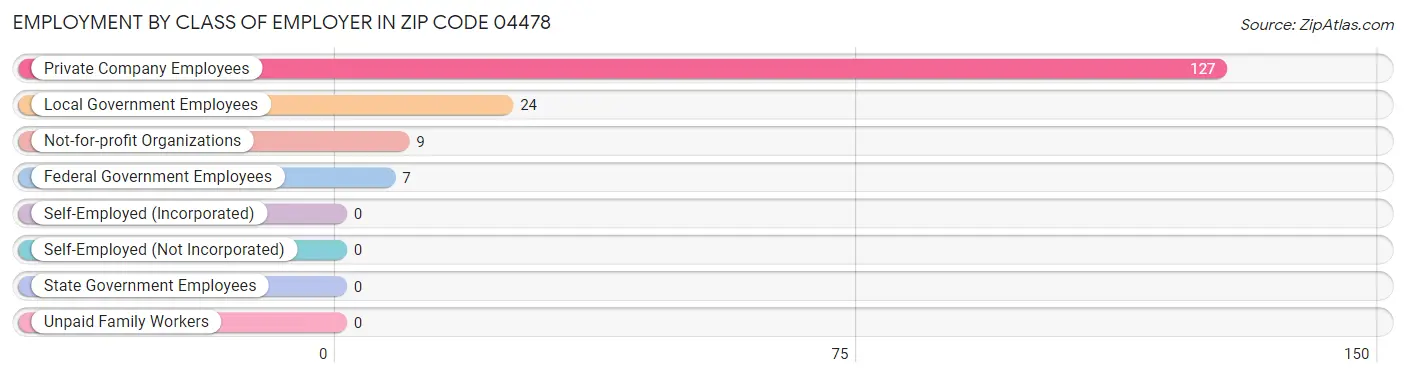 Employment by Class of Employer in Zip Code 04478