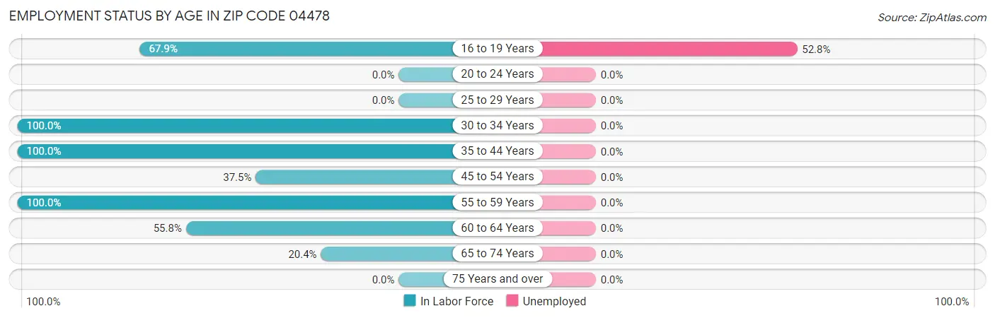 Employment Status by Age in Zip Code 04478