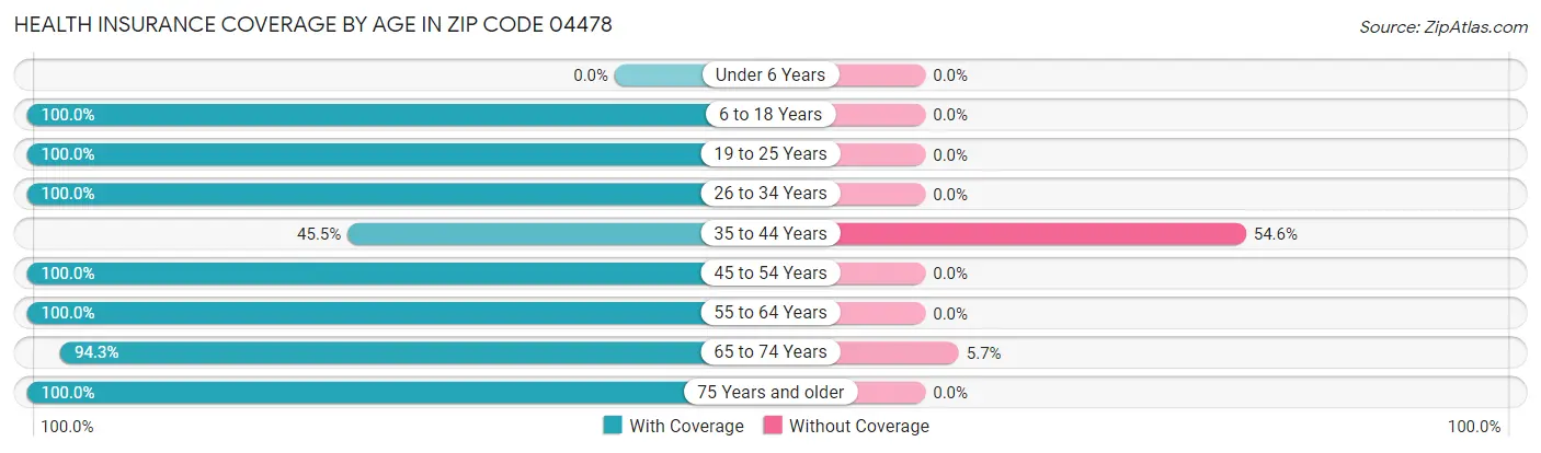 Health Insurance Coverage by Age in Zip Code 04478