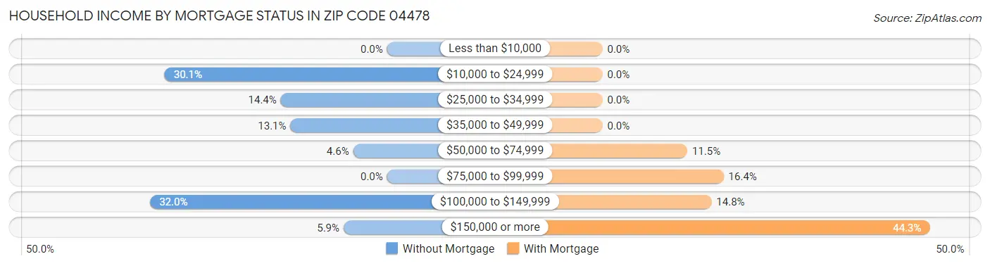 Household Income by Mortgage Status in Zip Code 04478
