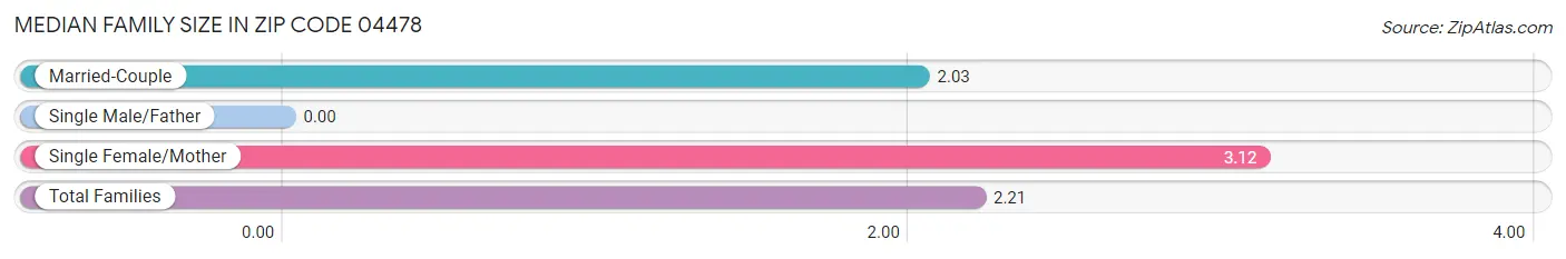 Median Family Size in Zip Code 04478