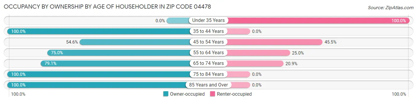 Occupancy by Ownership by Age of Householder in Zip Code 04478