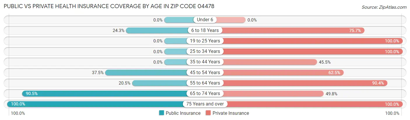 Public vs Private Health Insurance Coverage by Age in Zip Code 04478