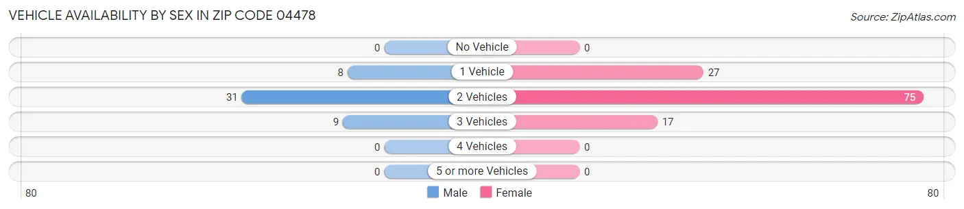 Vehicle Availability by Sex in Zip Code 04478
