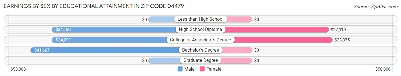 Earnings by Sex by Educational Attainment in Zip Code 04479