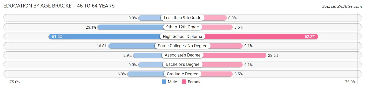 Education By Age Bracket in Zip Code 04479: 45 to 64 Years