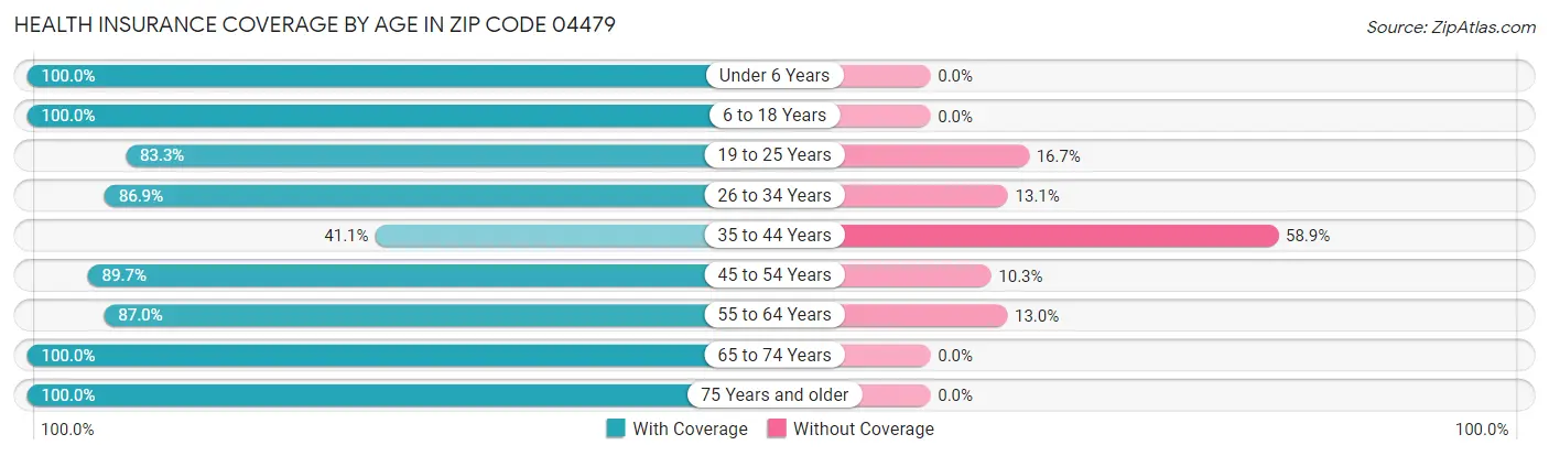 Health Insurance Coverage by Age in Zip Code 04479