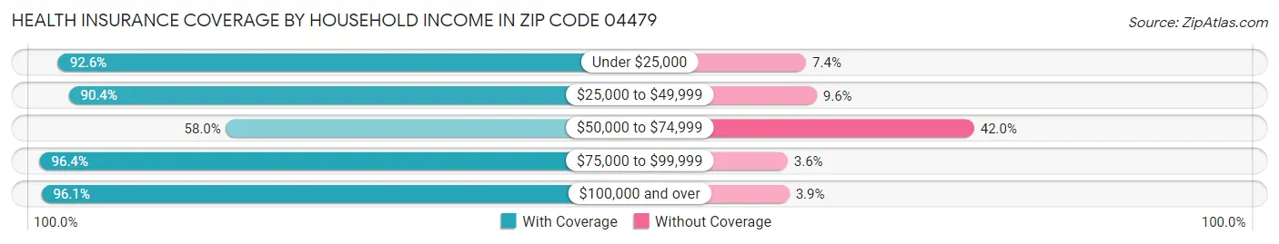 Health Insurance Coverage by Household Income in Zip Code 04479