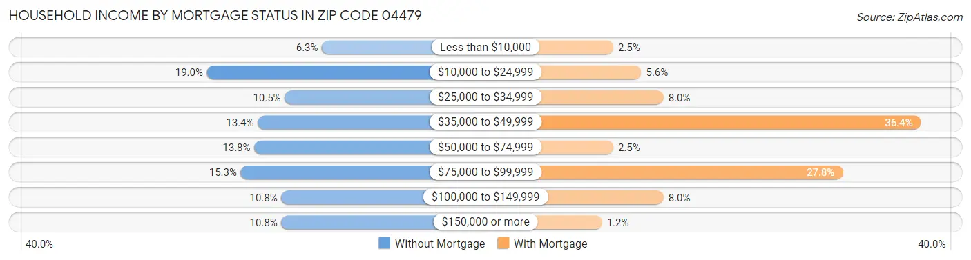 Household Income by Mortgage Status in Zip Code 04479