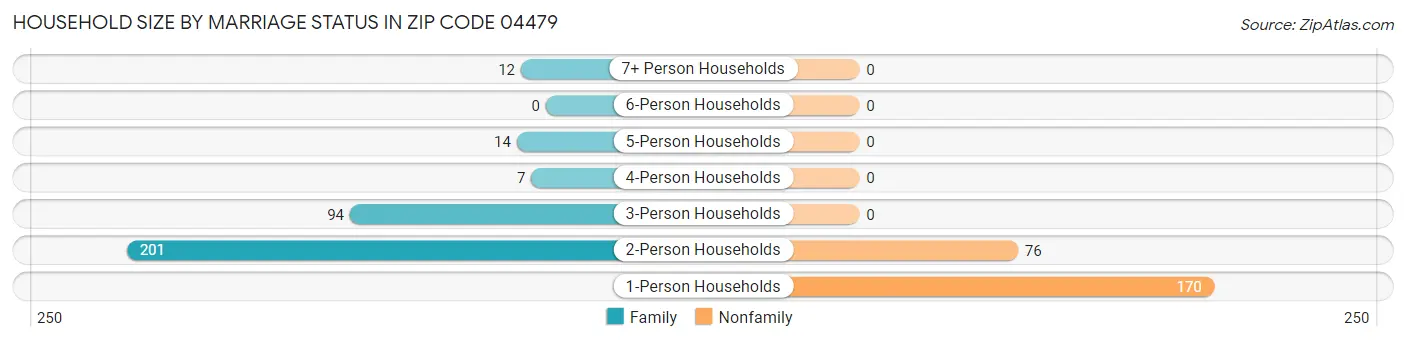 Household Size by Marriage Status in Zip Code 04479