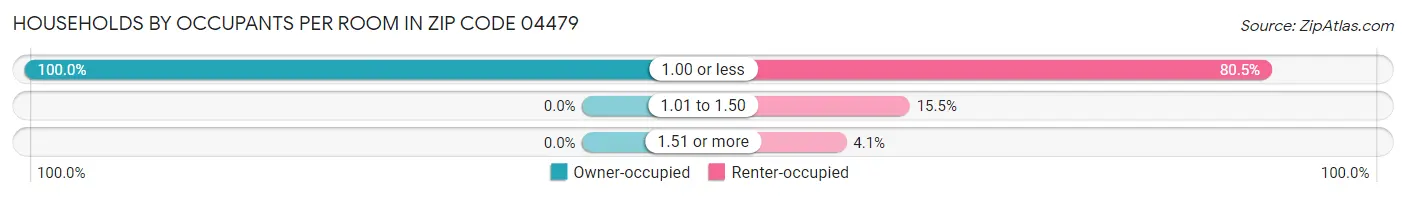 Households by Occupants per Room in Zip Code 04479