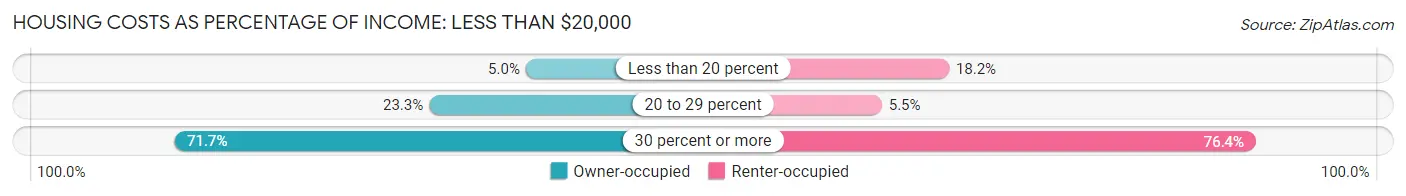 Housing Costs as Percentage of Income in Zip Code 04479: <span>Less than $20,000</span>