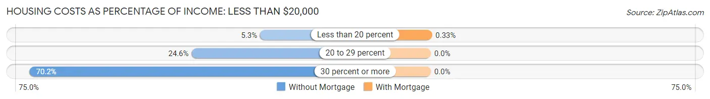 Housing Costs as Percentage of Income in Zip Code 04479: <span>Less than $20,000</span>