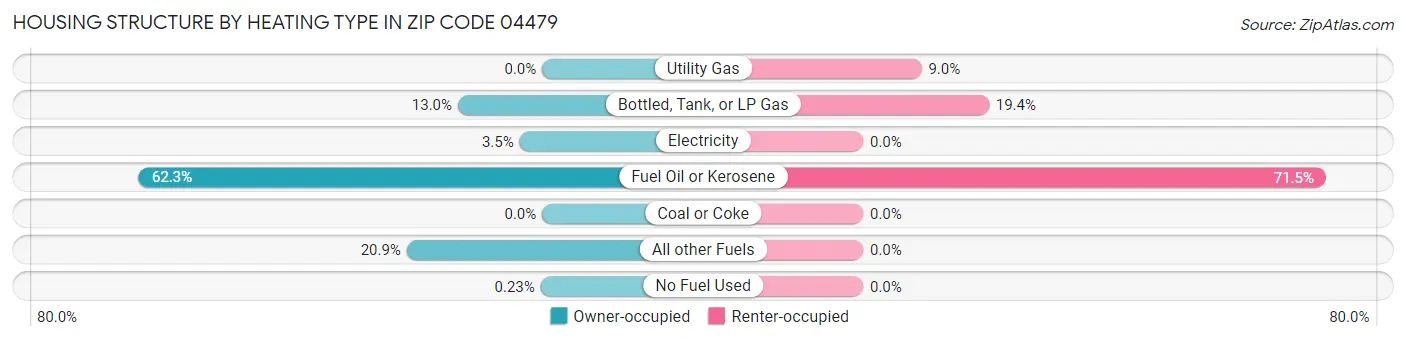 Housing Structure by Heating Type in Zip Code 04479