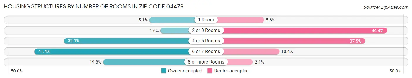 Housing Structures by Number of Rooms in Zip Code 04479