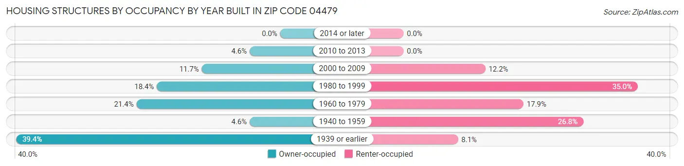 Housing Structures by Occupancy by Year Built in Zip Code 04479