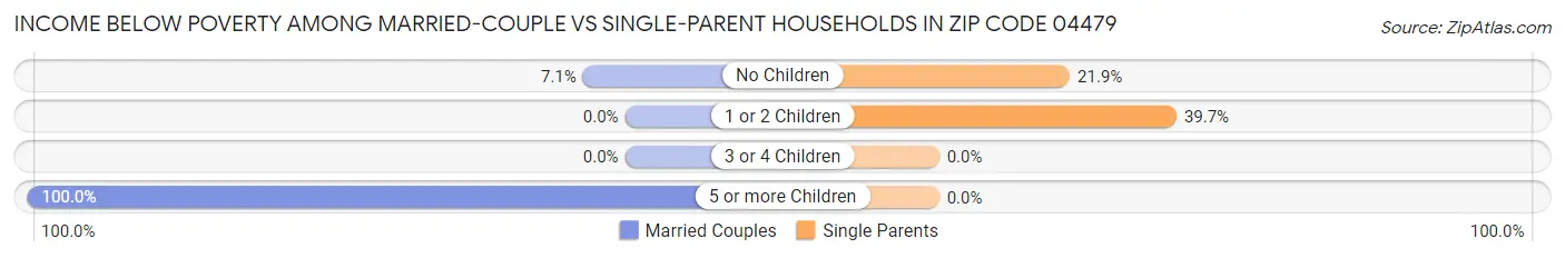 Income Below Poverty Among Married-Couple vs Single-Parent Households in Zip Code 04479