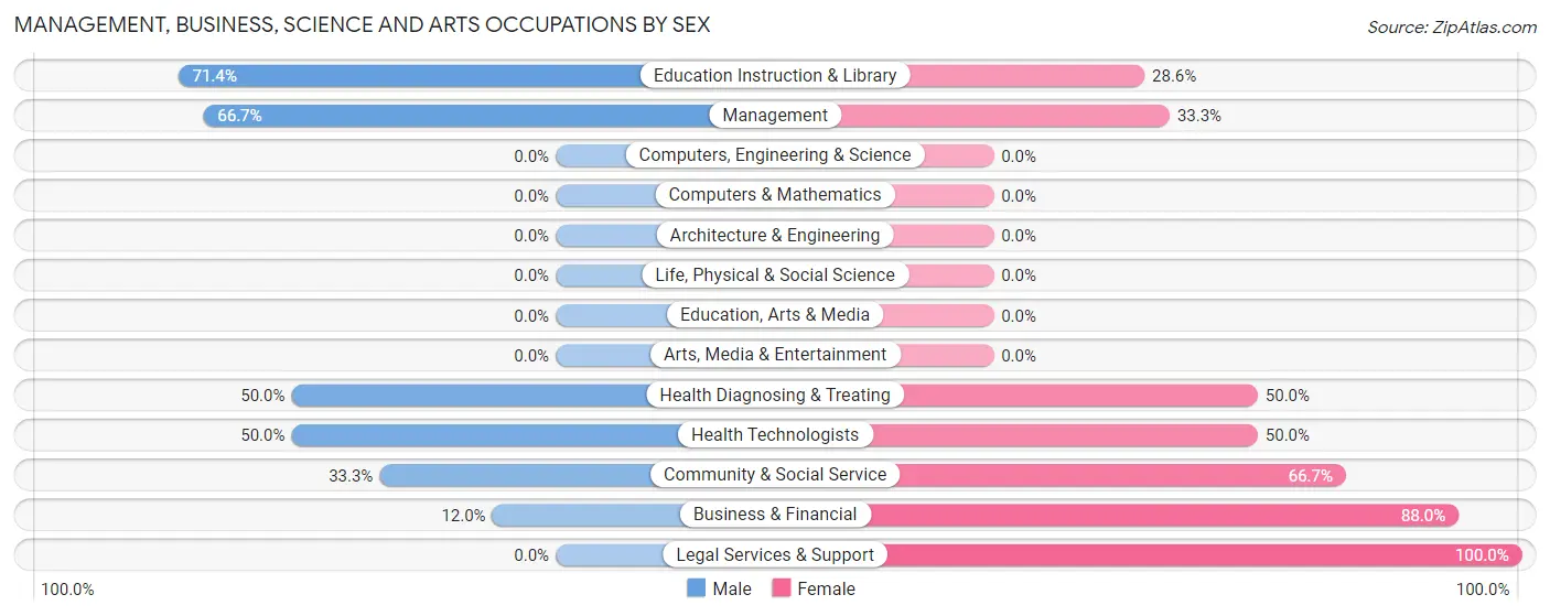 Management, Business, Science and Arts Occupations by Sex in Zip Code 04479