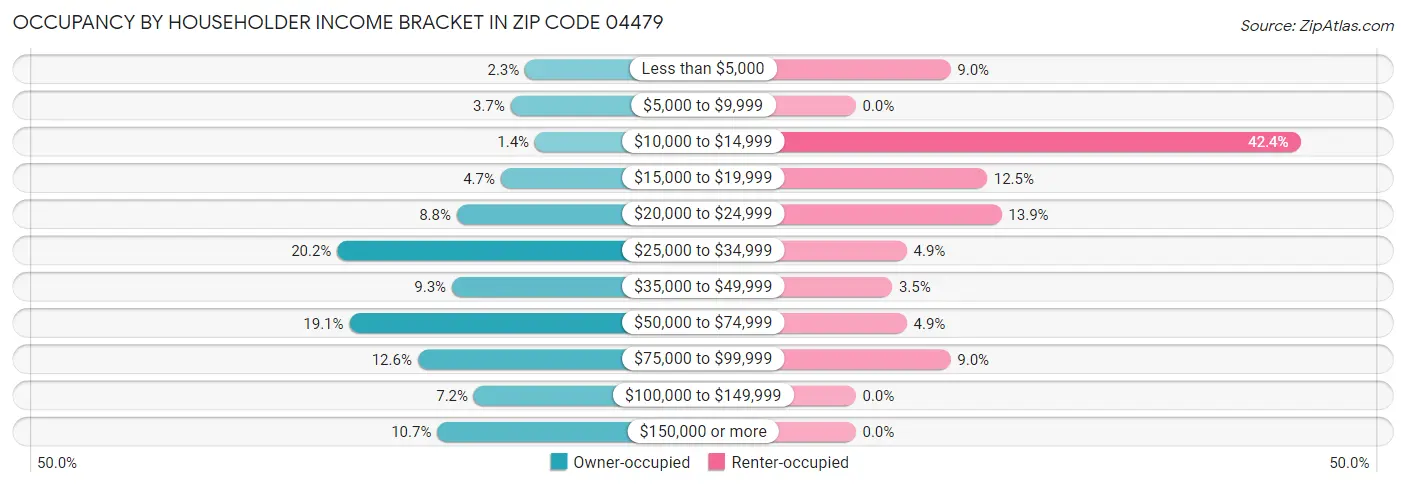 Occupancy by Householder Income Bracket in Zip Code 04479