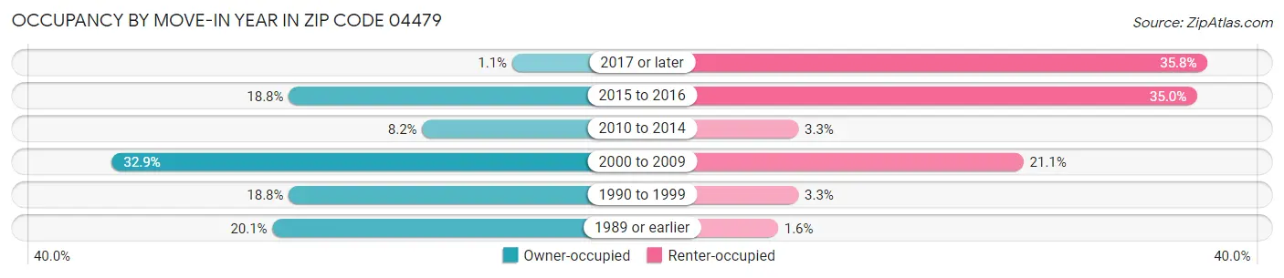 Occupancy by Move-In Year in Zip Code 04479