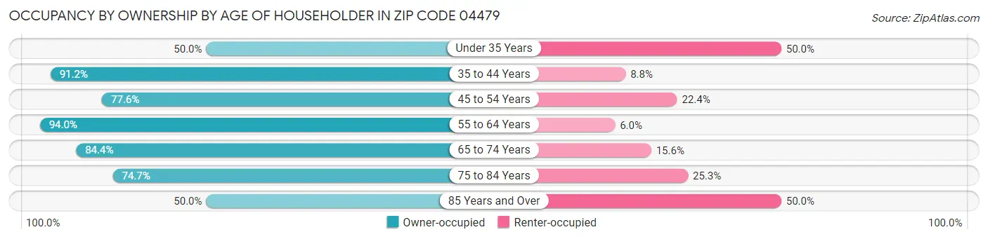 Occupancy by Ownership by Age of Householder in Zip Code 04479