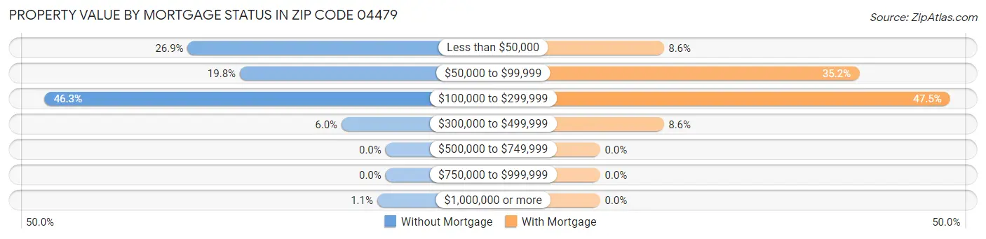 Property Value by Mortgage Status in Zip Code 04479