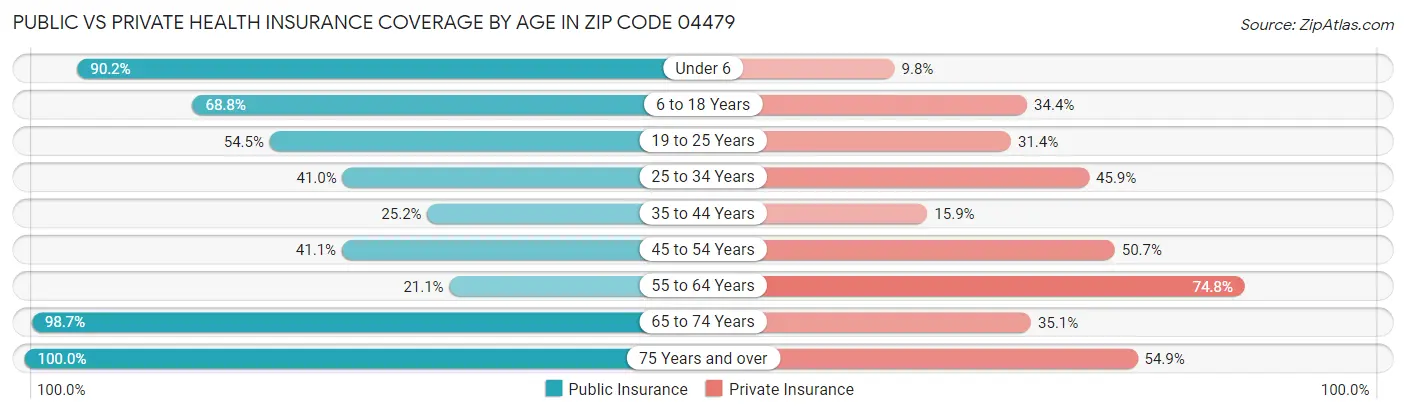 Public vs Private Health Insurance Coverage by Age in Zip Code 04479