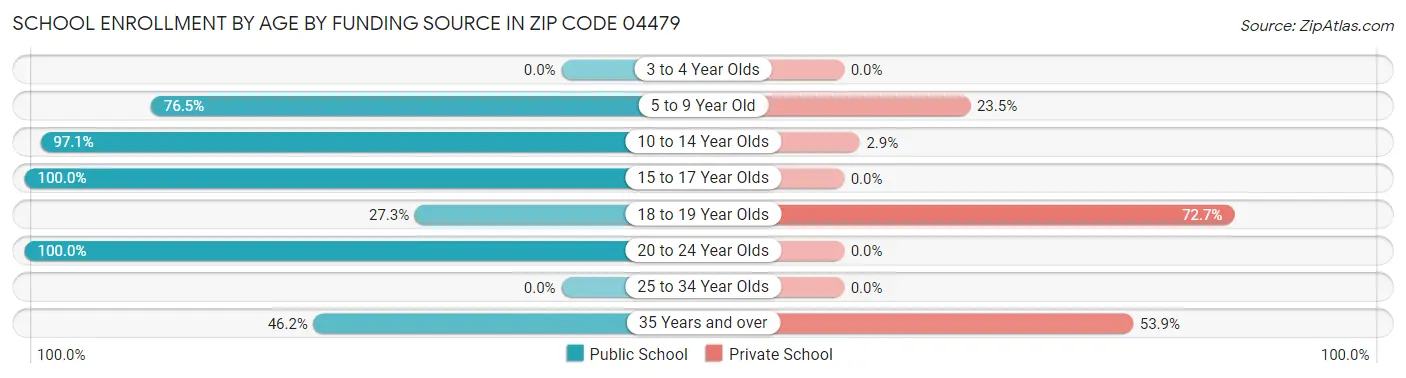School Enrollment by Age by Funding Source in Zip Code 04479