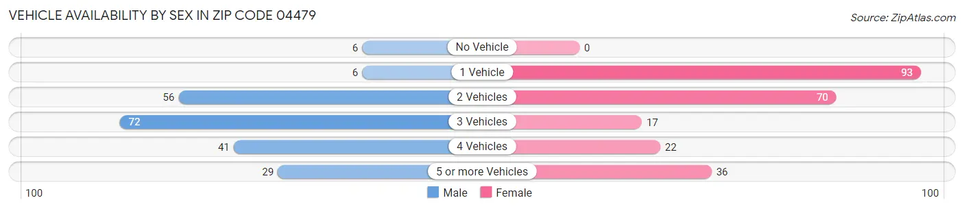 Vehicle Availability by Sex in Zip Code 04479
