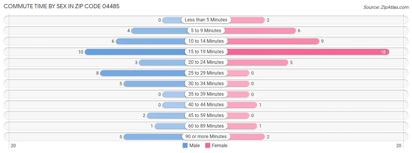 Commute Time by Sex in Zip Code 04485