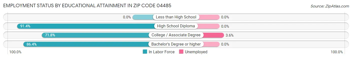 Employment Status by Educational Attainment in Zip Code 04485