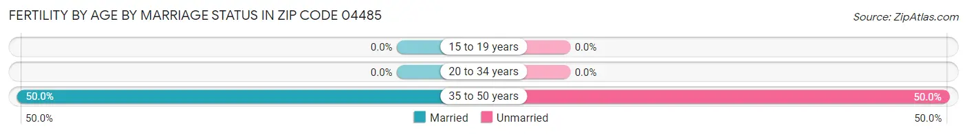 Female Fertility by Age by Marriage Status in Zip Code 04485