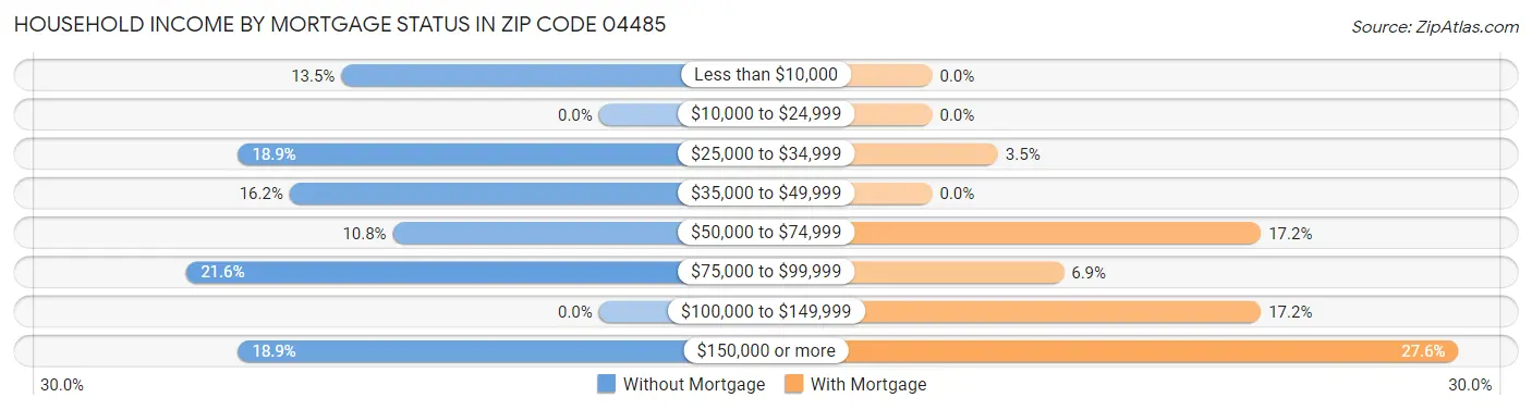 Household Income by Mortgage Status in Zip Code 04485