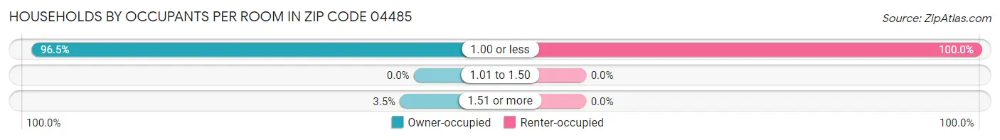 Households by Occupants per Room in Zip Code 04485