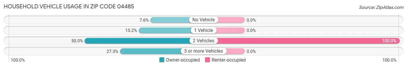 Household Vehicle Usage in Zip Code 04485