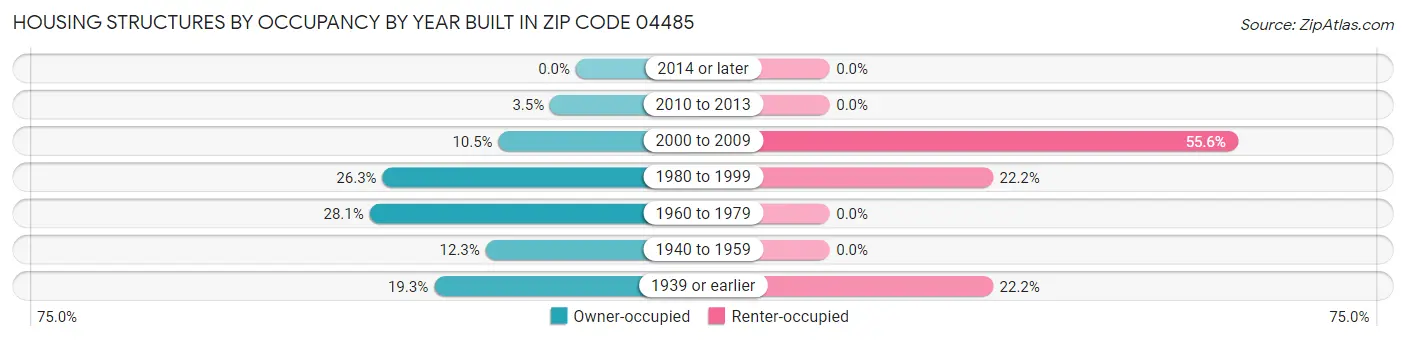 Housing Structures by Occupancy by Year Built in Zip Code 04485