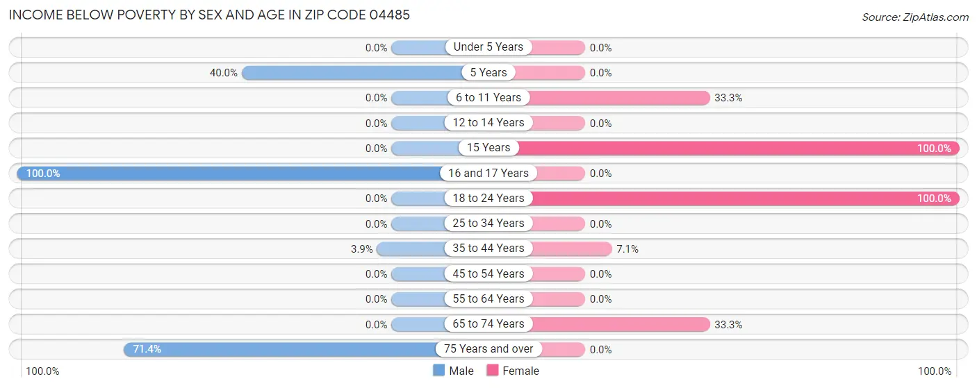 Income Below Poverty by Sex and Age in Zip Code 04485